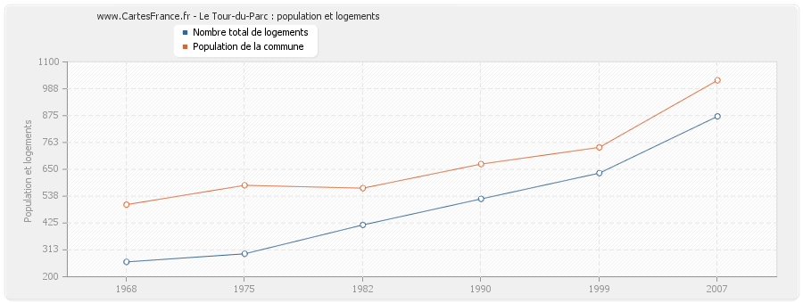 Le Tour-du-Parc : population et logements